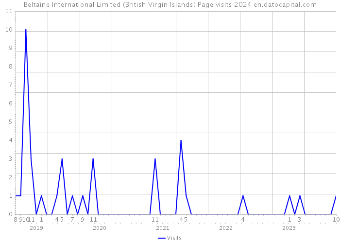 Beltaine International Limited (British Virgin Islands) Page visits 2024 