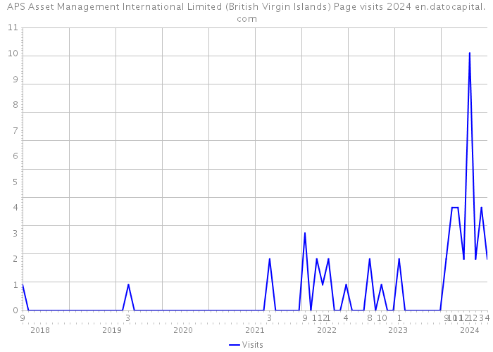 APS Asset Management International Limited (British Virgin Islands) Page visits 2024 