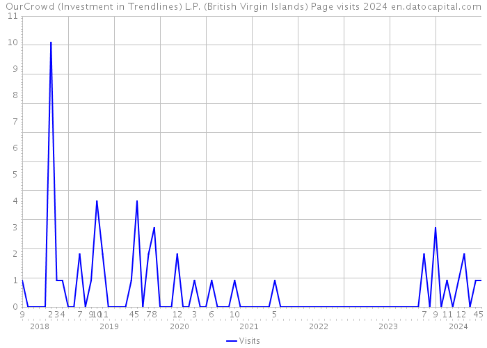 OurCrowd (Investment in Trendlines) L.P. (British Virgin Islands) Page visits 2024 