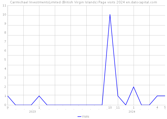 Carmichael InvestmentsLimited (British Virgin Islands) Page visits 2024 