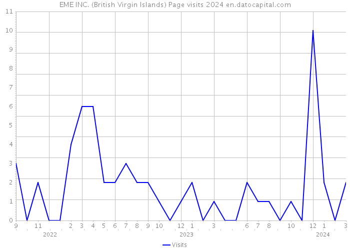 EME INC. (British Virgin Islands) Page visits 2024 