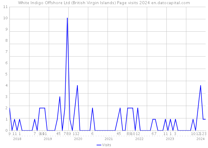 White Indigo Offshore Ltd (British Virgin Islands) Page visits 2024 
