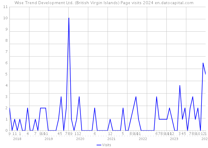 Wise Trend Development Ltd. (British Virgin Islands) Page visits 2024 