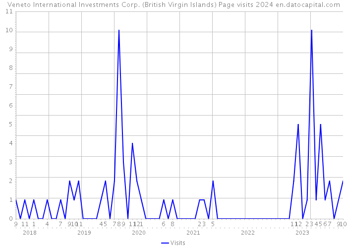 Veneto International Investments Corp. (British Virgin Islands) Page visits 2024 