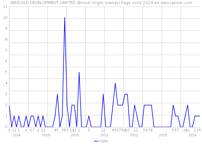 WINGOLD DEVELOPMENT LIMITED (British Virgin Islands) Page visits 2024 