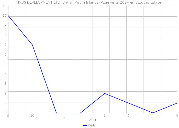 NIXUS DEVELOPMENT LTD (British Virgin Islands) Page visits 2024 