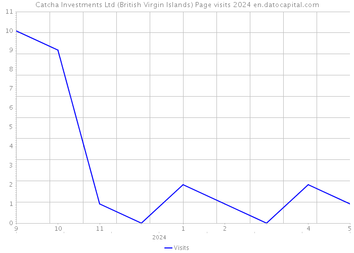 Catcha Investments Ltd (British Virgin Islands) Page visits 2024 