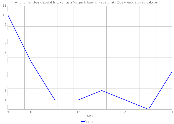 Anchor Bridge Capital Inc. (British Virgin Islands) Page visits 2024 