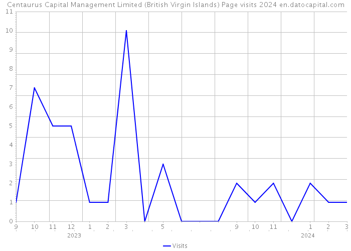 Centaurus Capital Management Limited (British Virgin Islands) Page visits 2024 
