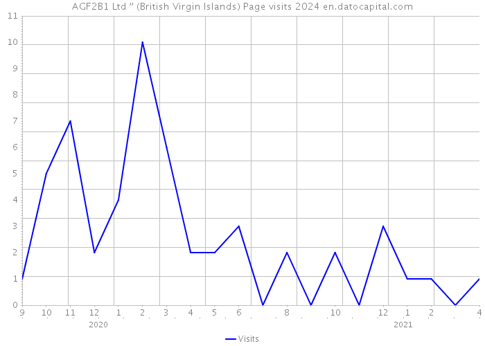 AGF2B1 Ltd ” (British Virgin Islands) Page visits 2024 