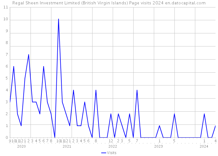 Regal Sheen Investment Limited (British Virgin Islands) Page visits 2024 