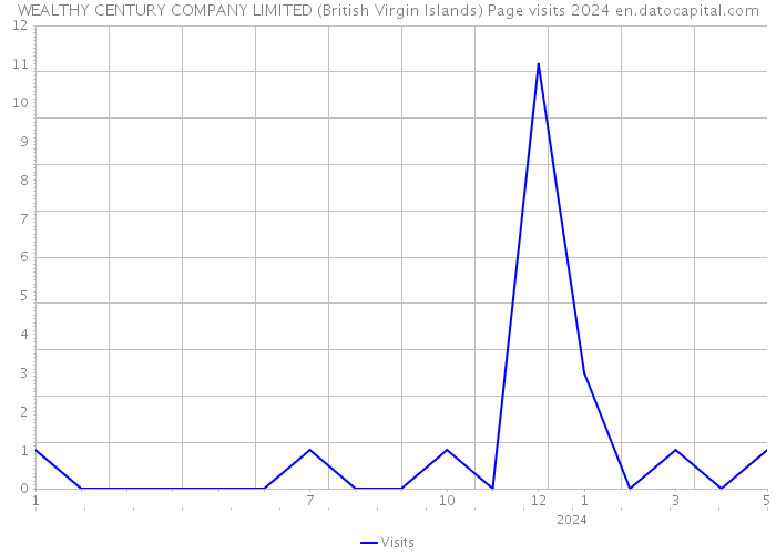 WEALTHY CENTURY COMPANY LIMITED (British Virgin Islands) Page visits 2024 