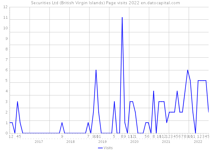 Securities Ltd (British Virgin Islands) Page visits 2022 