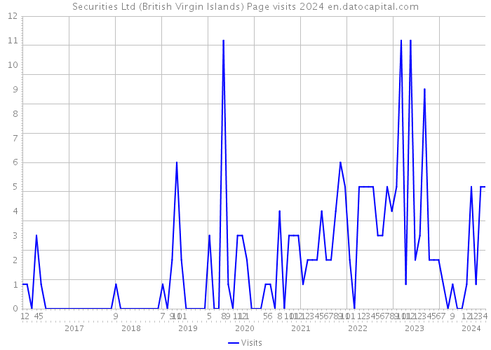 Securities Ltd (British Virgin Islands) Page visits 2024 