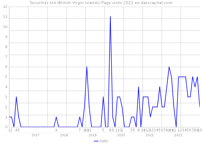 Securities Ltd (British Virgin Islands) Page visits 2022 