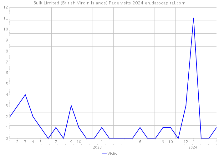 Bulk Limited (British Virgin Islands) Page visits 2024 