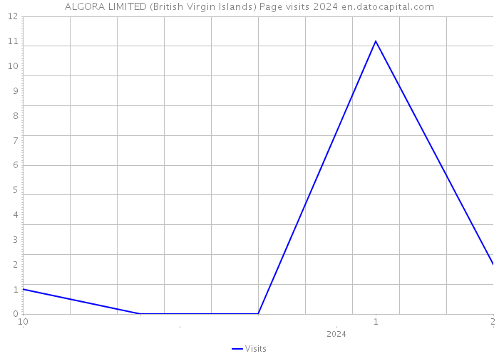 ALGORA LIMITED (British Virgin Islands) Page visits 2024 
