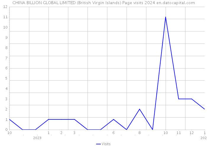CHINA BILLION GLOBAL LIMITED (British Virgin Islands) Page visits 2024 