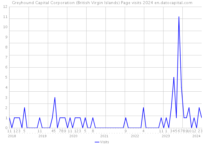 Greyhound Capital Corporation (British Virgin Islands) Page visits 2024 