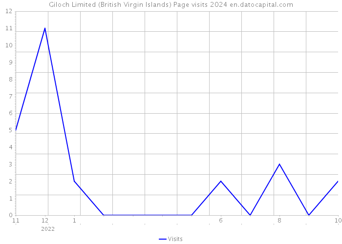 Giloch Limited (British Virgin Islands) Page visits 2024 