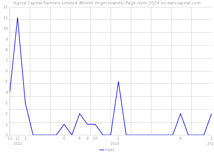 Agora Capital Partners Limited (British Virgin Islands) Page visits 2024 