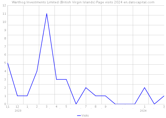 Warthog Investments Limited (British Virgin Islands) Page visits 2024 