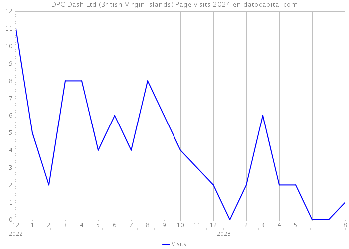 DPC Dash Ltd (British Virgin Islands) Page visits 2024 