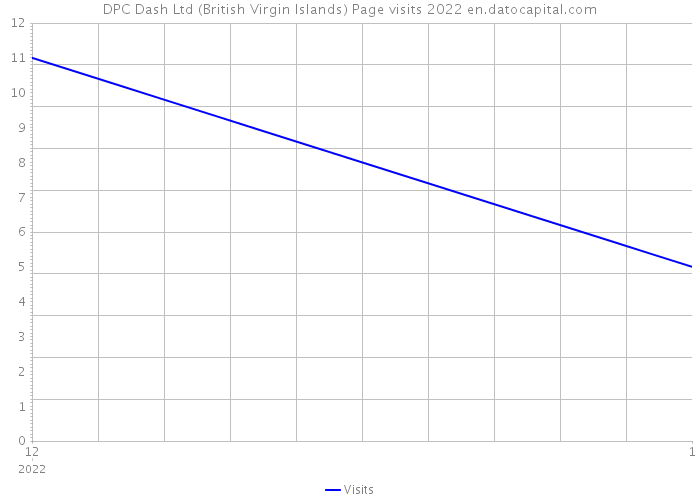 DPC Dash Ltd (British Virgin Islands) Page visits 2022 