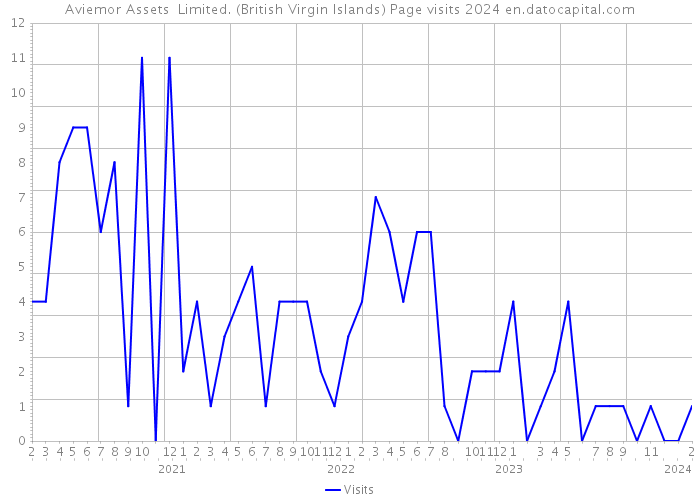 Aviemor Assets Limited. (British Virgin Islands) Page visits 2024 