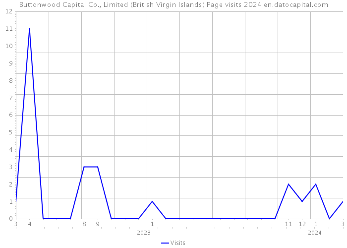Buttonwood Capital Co., Limited (British Virgin Islands) Page visits 2024 