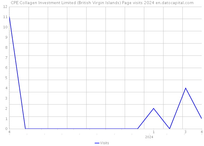 CPE Collagen Investment Limited (British Virgin Islands) Page visits 2024 