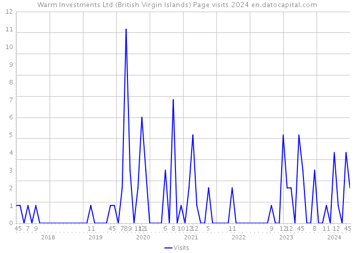 Warm Investments Ltd (British Virgin Islands) Page visits 2024 
