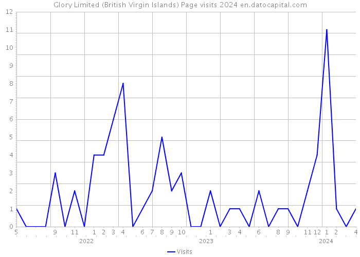 Glory Limited (British Virgin Islands) Page visits 2024 