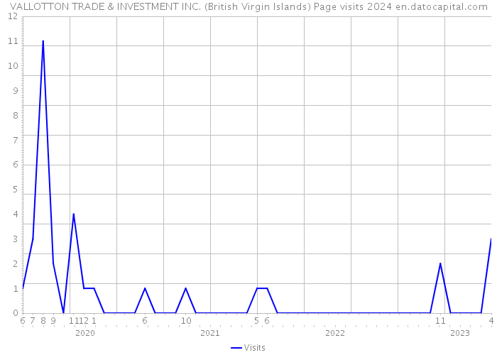 VALLOTTON TRADE & INVESTMENT INC. (British Virgin Islands) Page visits 2024 