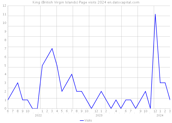 King (British Virgin Islands) Page visits 2024 