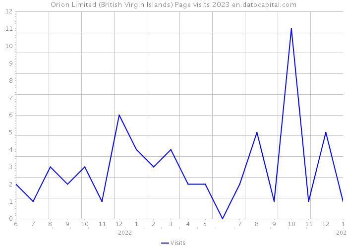 Orion Limited (British Virgin Islands) Page visits 2023 