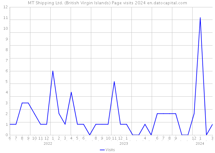 MT Shipping Ltd. (British Virgin Islands) Page visits 2024 