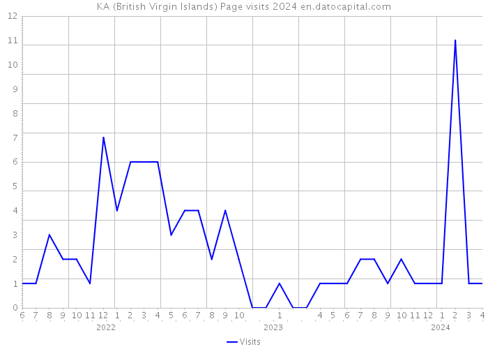 KA (British Virgin Islands) Page visits 2024 