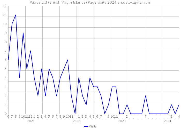 Wixus Ltd (British Virgin Islands) Page visits 2024 