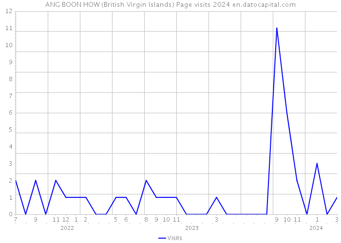 ANG BOON HOW (British Virgin Islands) Page visits 2024 