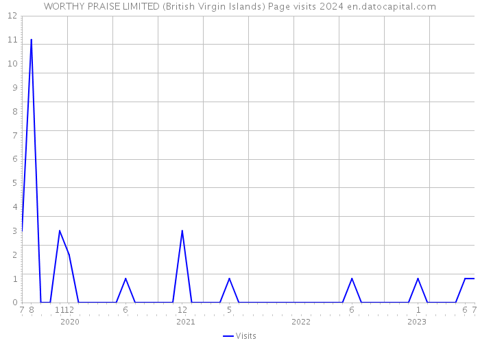 WORTHY PRAISE LIMITED (British Virgin Islands) Page visits 2024 