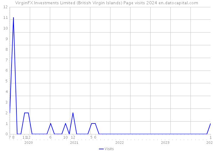 VirginFX Investments Limited (British Virgin Islands) Page visits 2024 