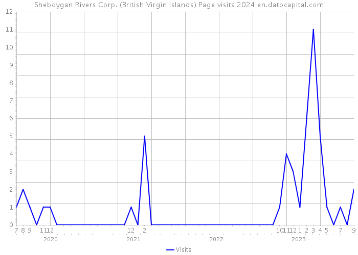 Sheboygan Rivers Corp. (British Virgin Islands) Page visits 2024 