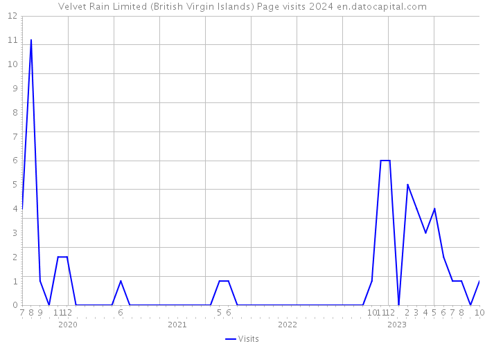 Velvet Rain Limited (British Virgin Islands) Page visits 2024 