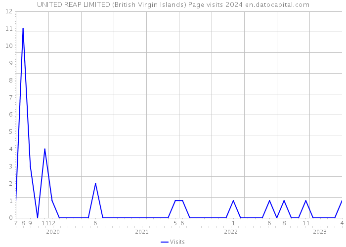 UNITED REAP LIMITED (British Virgin Islands) Page visits 2024 