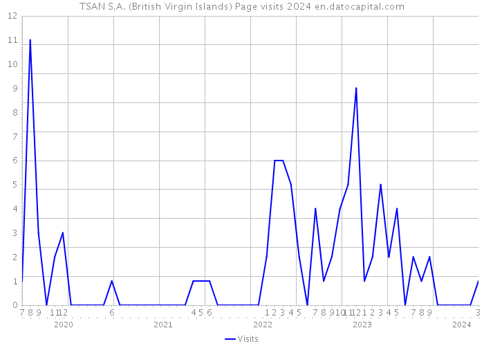 TSAN S.A. (British Virgin Islands) Page visits 2024 