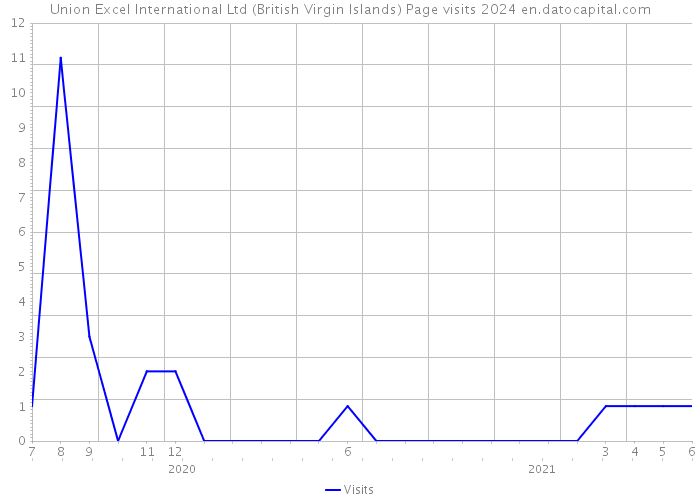 Union Excel International Ltd (British Virgin Islands) Page visits 2024 