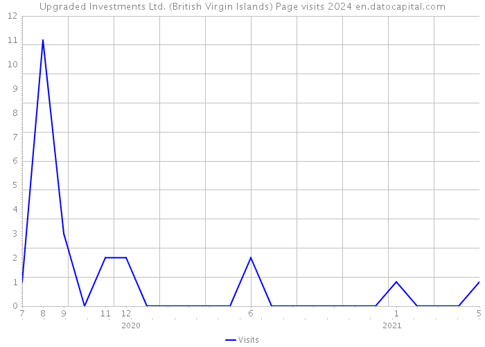 Upgraded Investments Ltd. (British Virgin Islands) Page visits 2024 