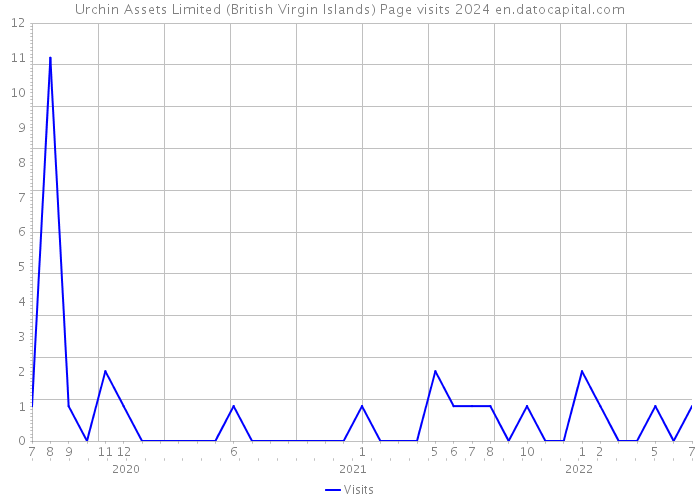 Urchin Assets Limited (British Virgin Islands) Page visits 2024 