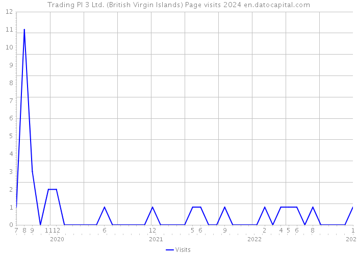 Trading PI 3 Ltd. (British Virgin Islands) Page visits 2024 
